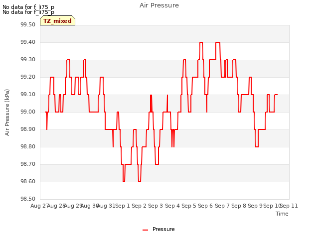 plot of Air Pressure