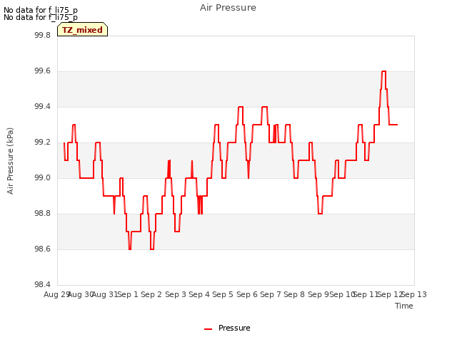 plot of Air Pressure