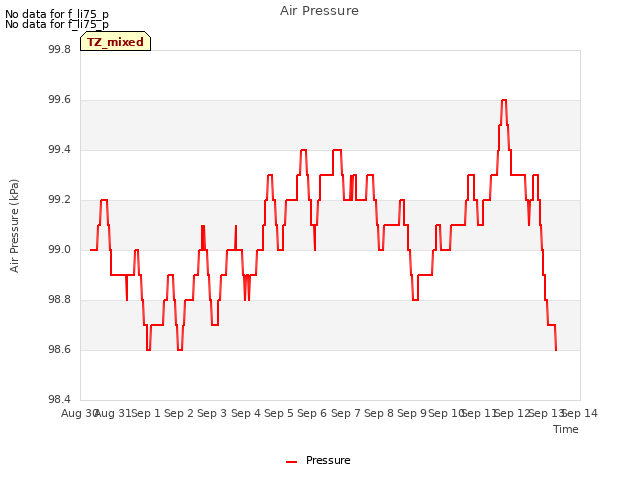 plot of Air Pressure