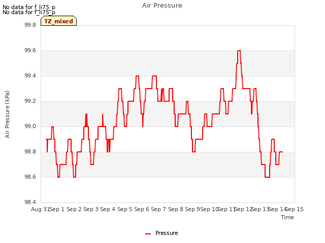 plot of Air Pressure