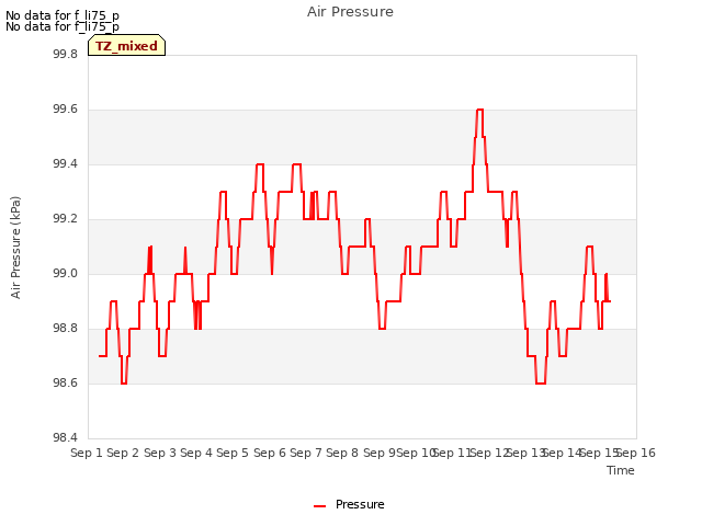 plot of Air Pressure