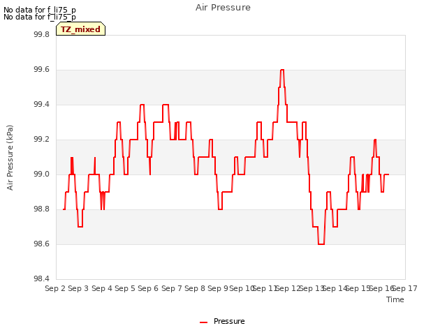 plot of Air Pressure