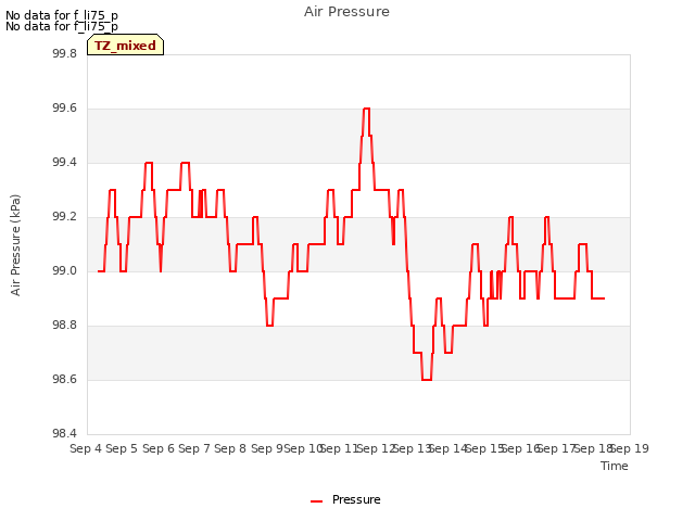 plot of Air Pressure