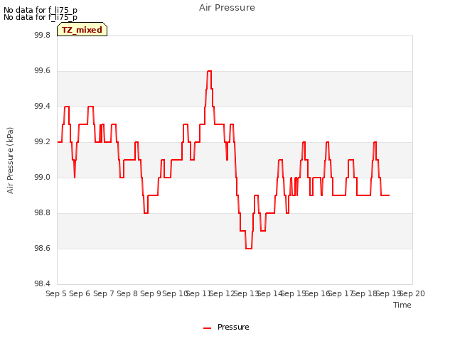 plot of Air Pressure