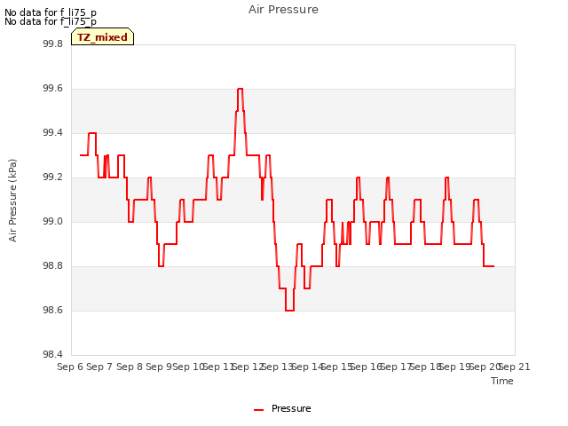 plot of Air Pressure