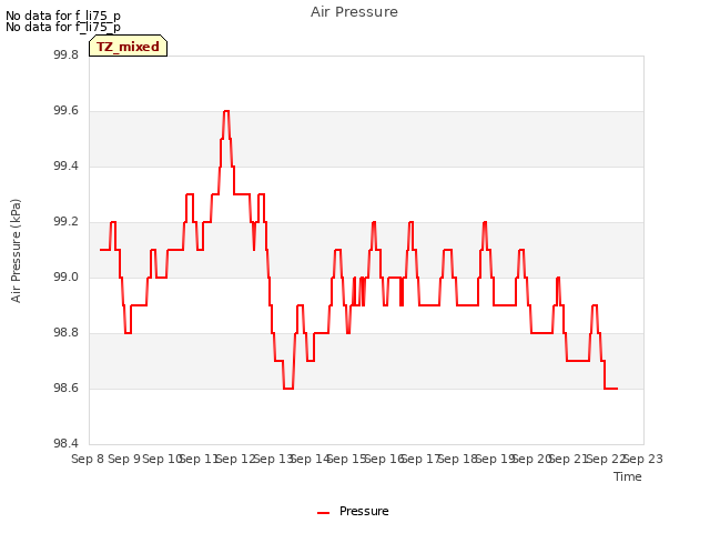 plot of Air Pressure