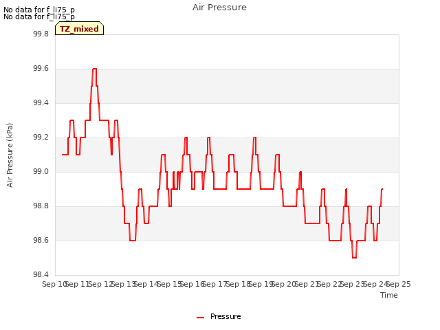 plot of Air Pressure