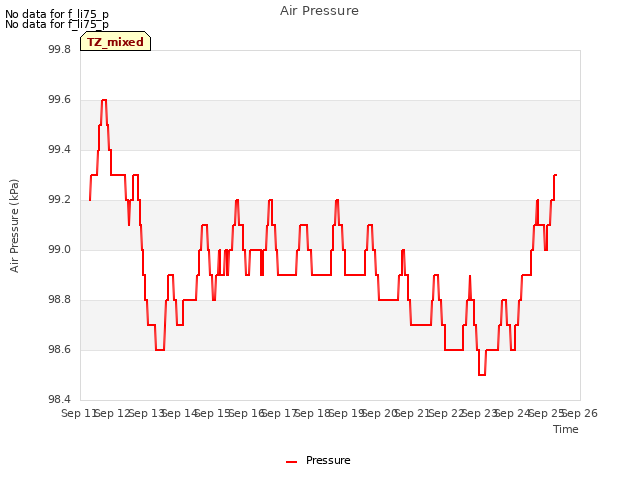 plot of Air Pressure