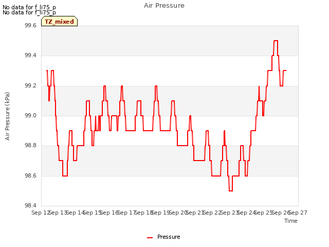 plot of Air Pressure