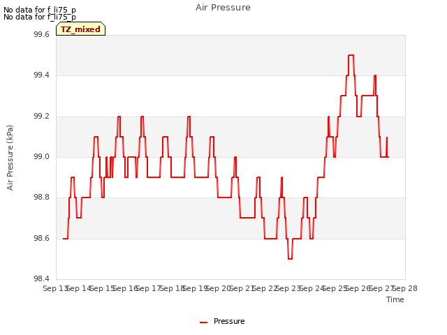 plot of Air Pressure