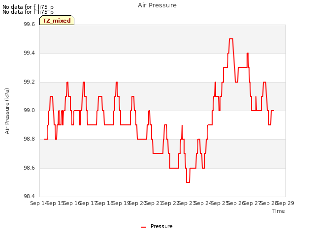 plot of Air Pressure