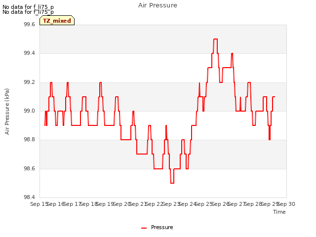 plot of Air Pressure