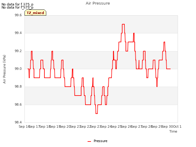 plot of Air Pressure