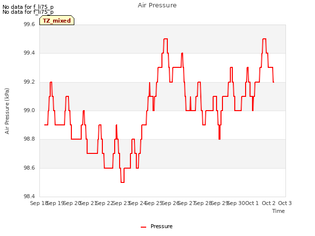 plot of Air Pressure