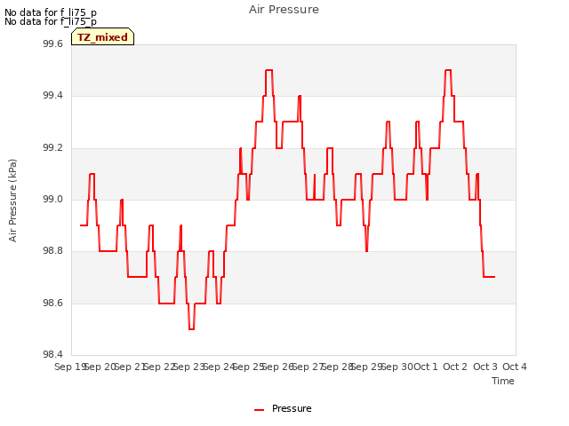 plot of Air Pressure