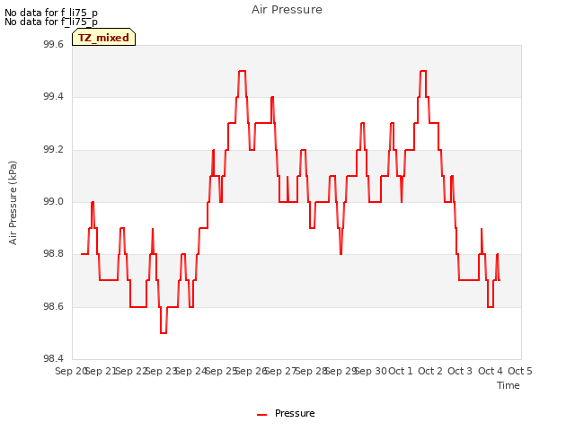 plot of Air Pressure