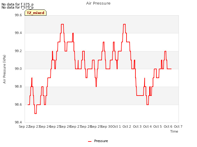 plot of Air Pressure