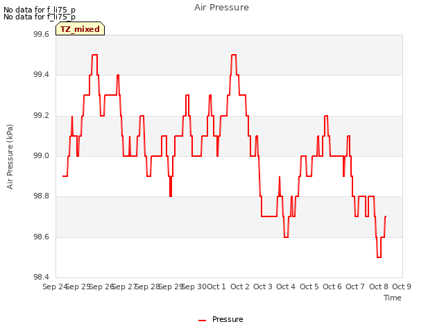 plot of Air Pressure