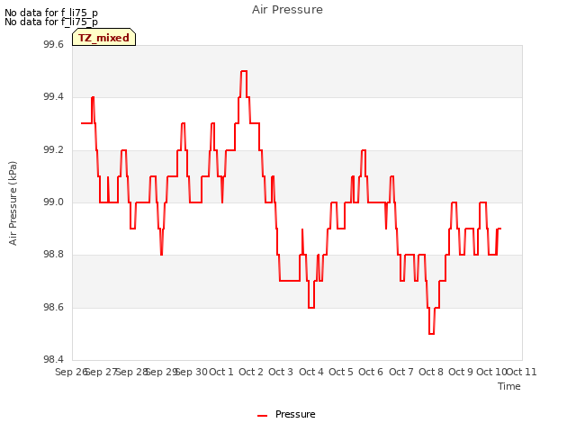 plot of Air Pressure