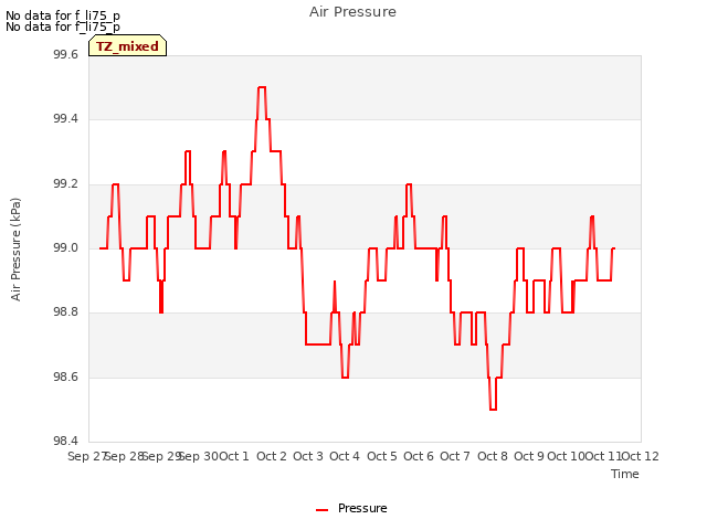 plot of Air Pressure