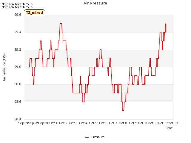 plot of Air Pressure