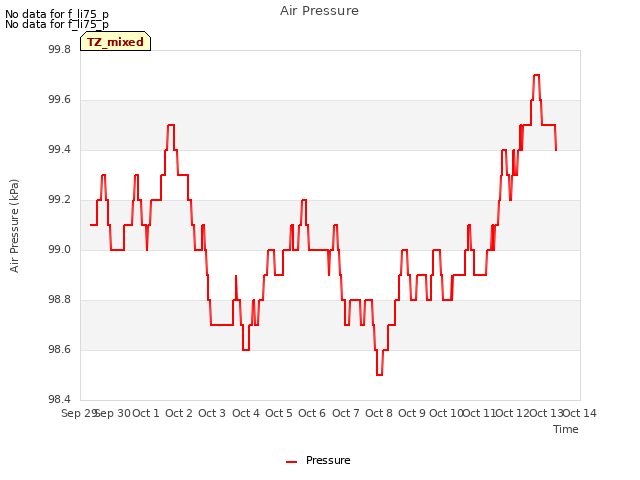 plot of Air Pressure