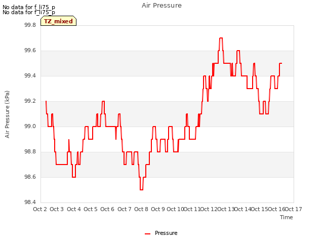 plot of Air Pressure