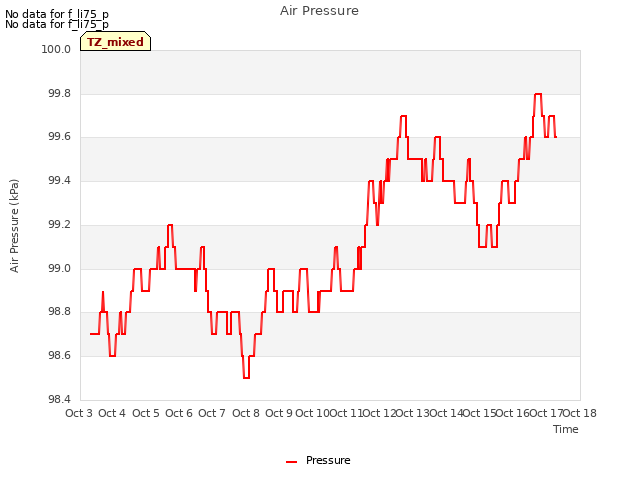 plot of Air Pressure