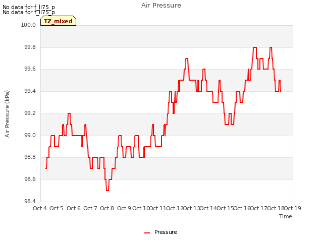 plot of Air Pressure