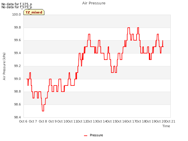 plot of Air Pressure