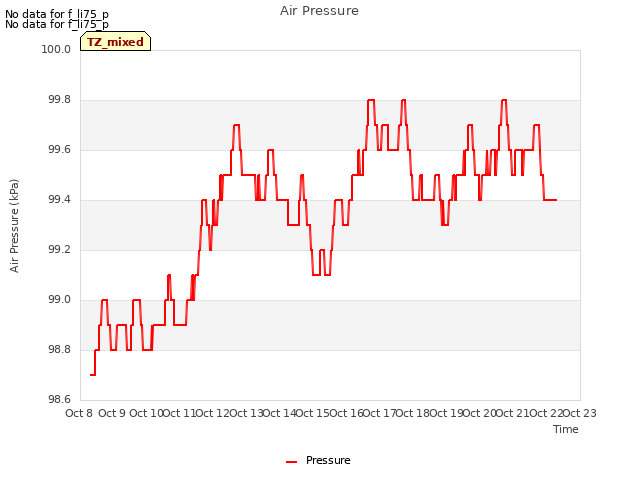 plot of Air Pressure