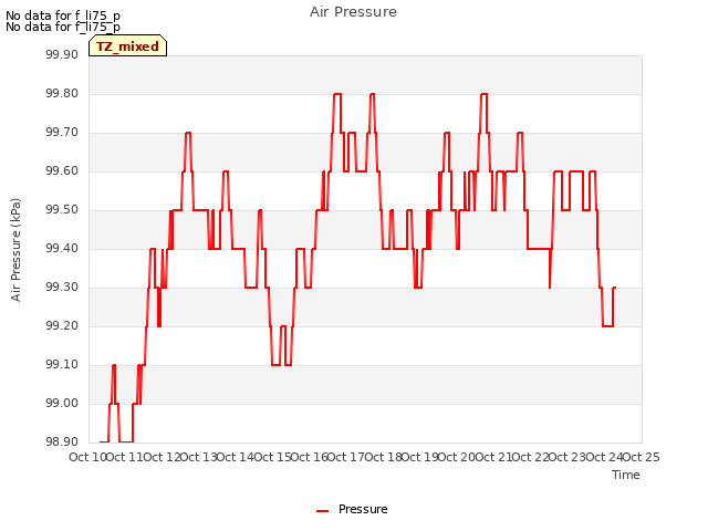 plot of Air Pressure