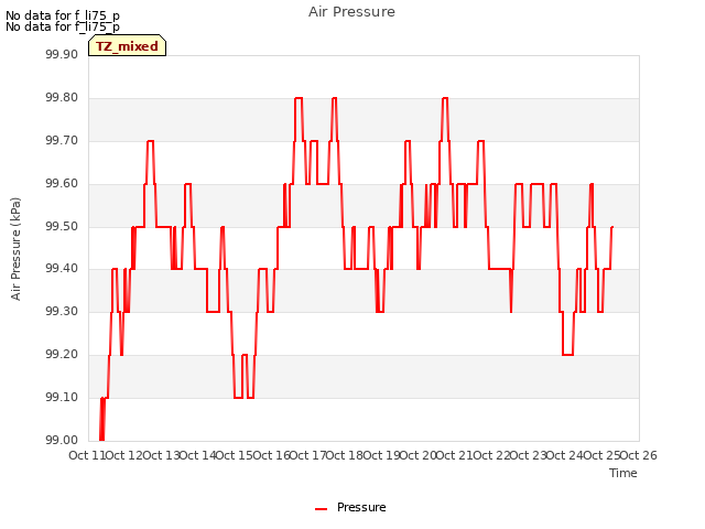 plot of Air Pressure