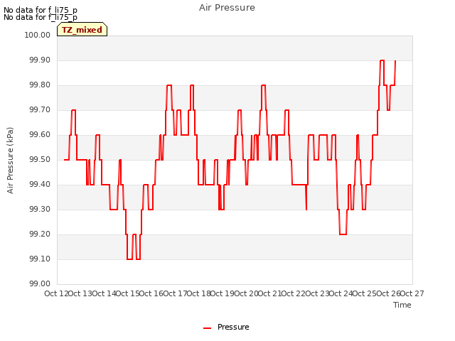 plot of Air Pressure