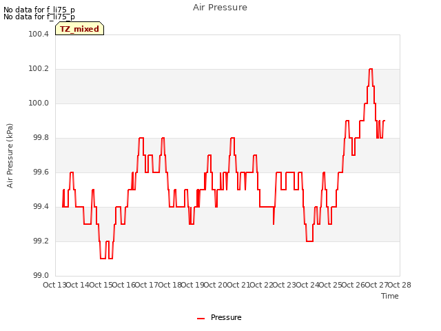 plot of Air Pressure