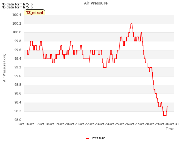 plot of Air Pressure