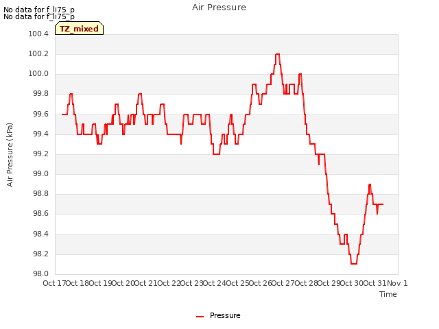 plot of Air Pressure