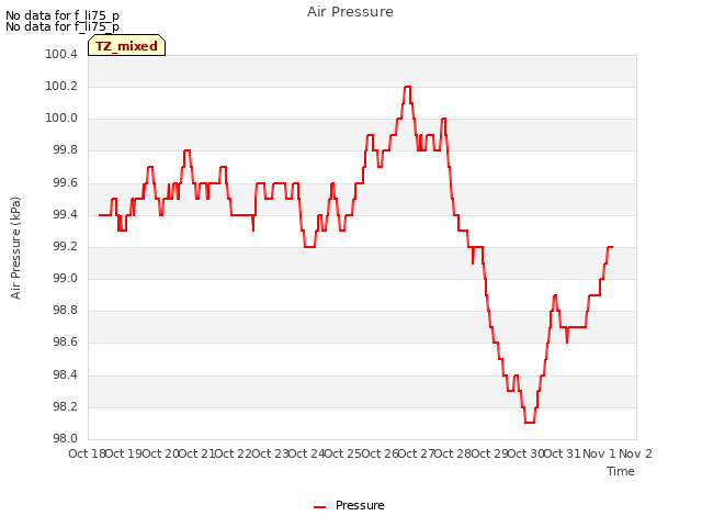 plot of Air Pressure