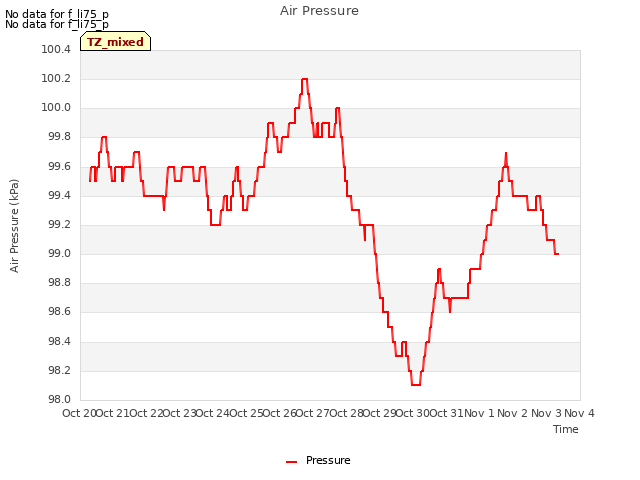 plot of Air Pressure