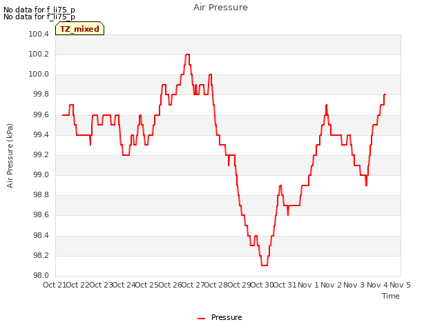 plot of Air Pressure