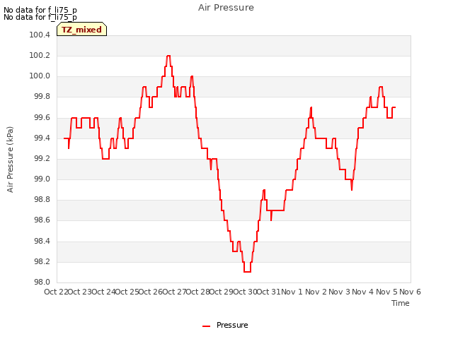 plot of Air Pressure