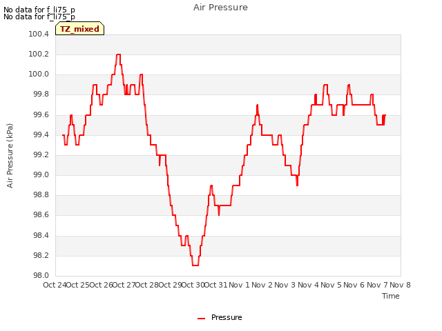 plot of Air Pressure