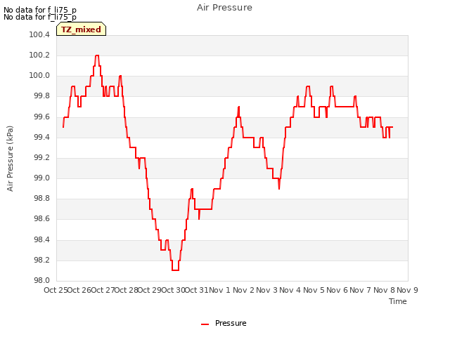 plot of Air Pressure