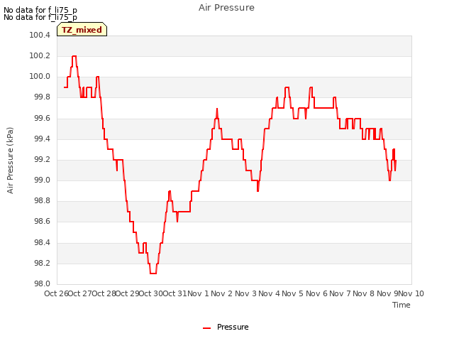 plot of Air Pressure