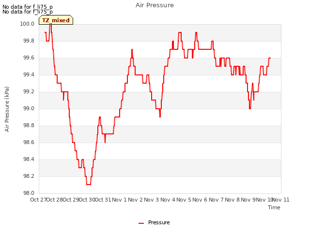 plot of Air Pressure