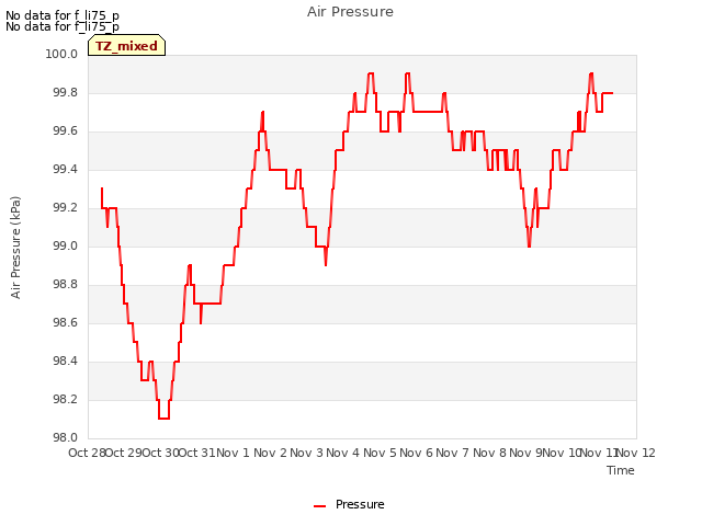 plot of Air Pressure