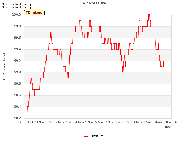 plot of Air Pressure