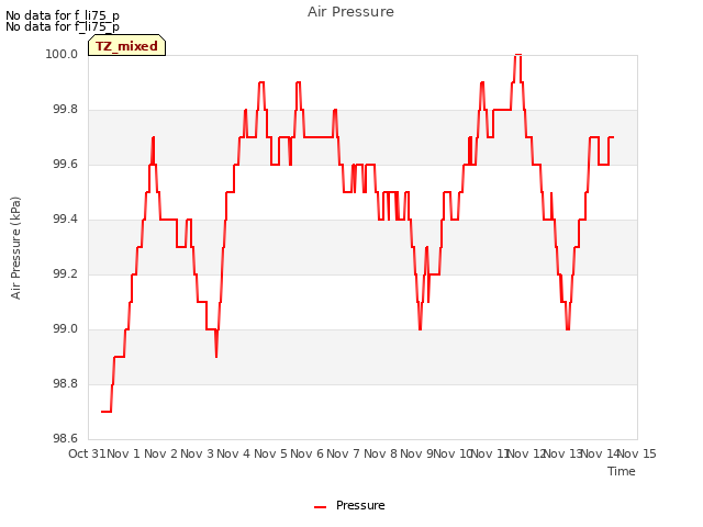 plot of Air Pressure