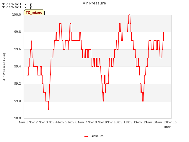 plot of Air Pressure