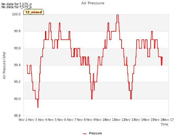 plot of Air Pressure